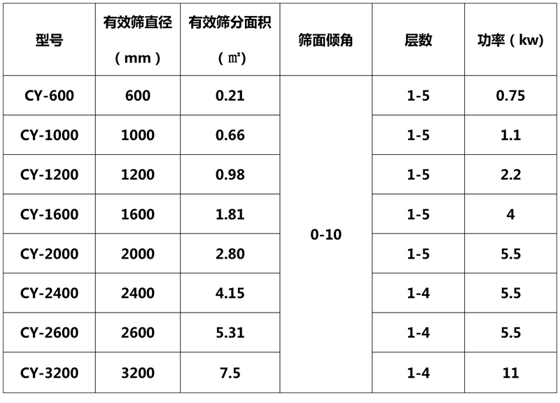 摇摆筛技术参数